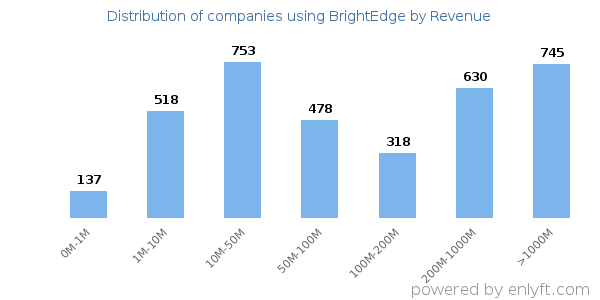 BrightEdge clients - distribution by company revenue