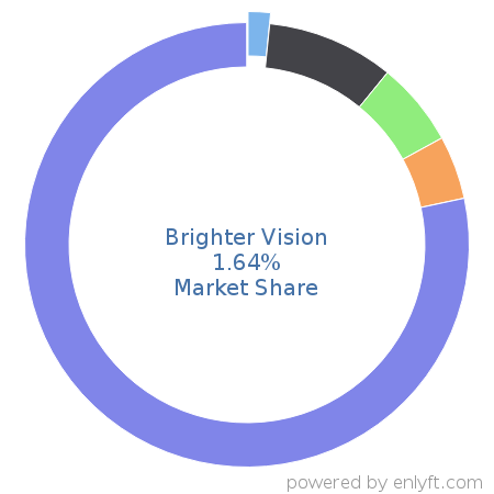 Brighter Vision market share in Healthcare is about 1.64%