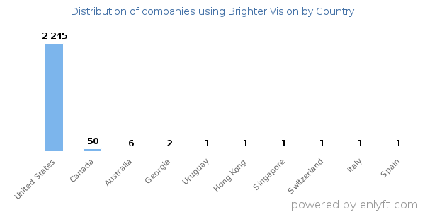 Brighter Vision customers by country
