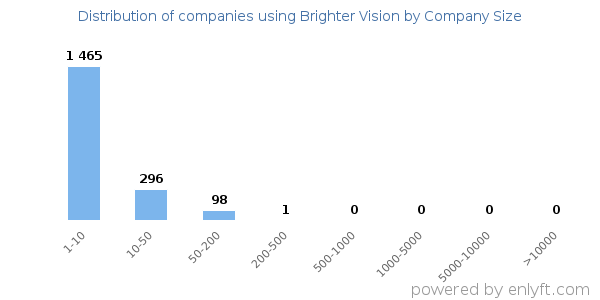 Companies using Brighter Vision, by size (number of employees)