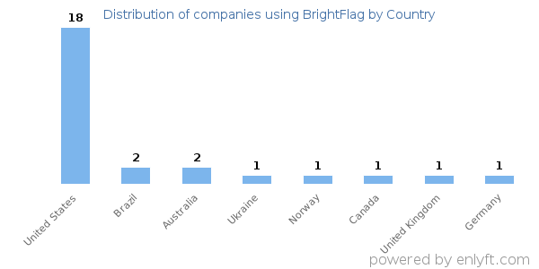 BrightFlag customers by country