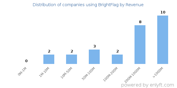 BrightFlag clients - distribution by company revenue