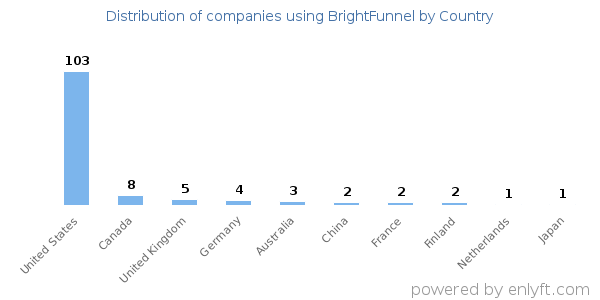 BrightFunnel customers by country