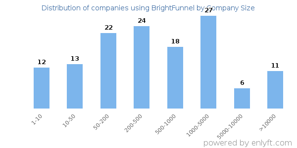 Companies using BrightFunnel, by size (number of employees)