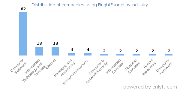 Companies using BrightFunnel - Distribution by industry