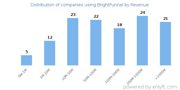 BrightFunnel clients - distribution by company revenue