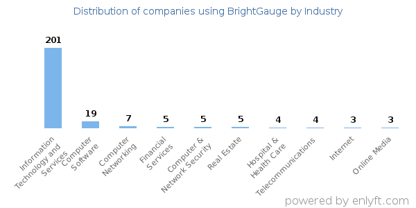 Companies using BrightGauge - Distribution by industry