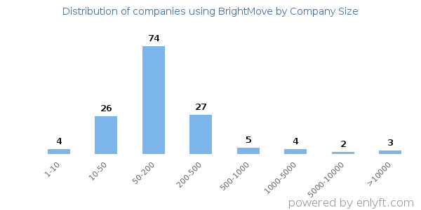 Companies using BrightMove, by size (number of employees)