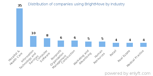 Companies using BrightMove - Distribution by industry