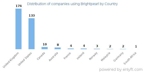 Brightpearl customers by country