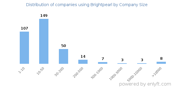 Companies using Brightpearl, by size (number of employees)