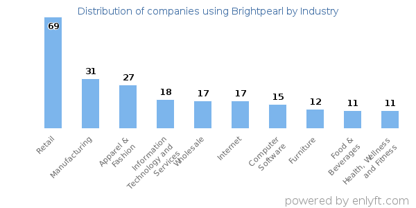 Companies using Brightpearl - Distribution by industry