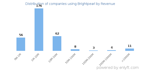 Brightpearl clients - distribution by company revenue