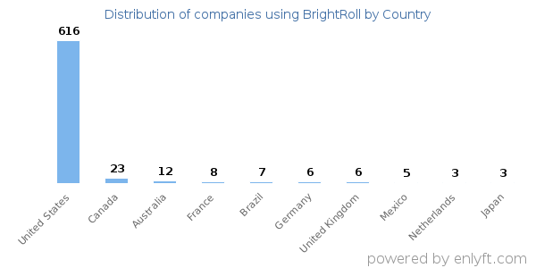 BrightRoll customers by country