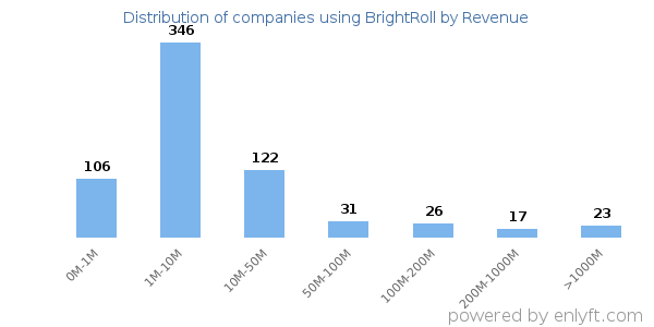 BrightRoll clients - distribution by company revenue