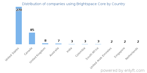 Brightspace Core customers by country
