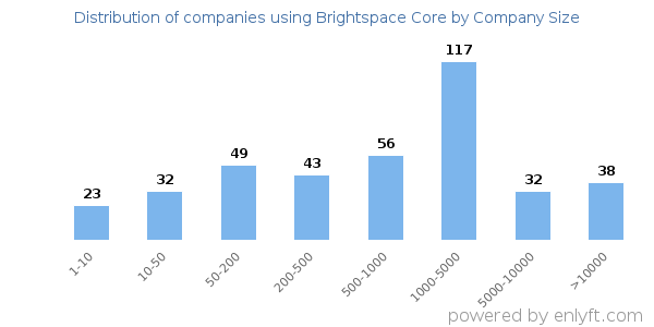 Companies using Brightspace Core, by size (number of employees)
