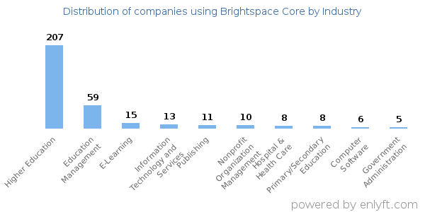 Companies using Brightspace Core - Distribution by industry