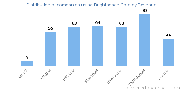 Brightspace Core clients - distribution by company revenue