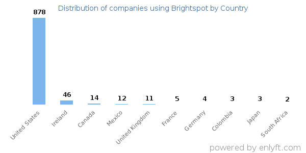 Brightspot customers by country