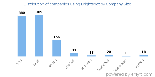 Companies using Brightspot, by size (number of employees)