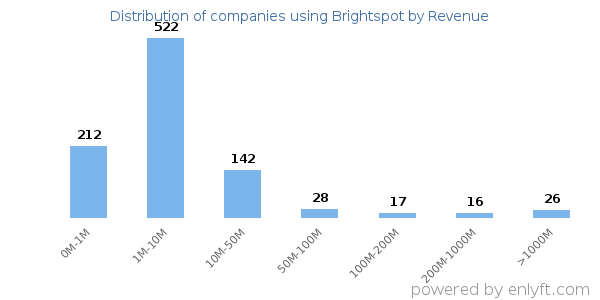 Brightspot clients - distribution by company revenue