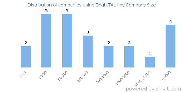 Companies using BrightTALK, by size (number of employees)