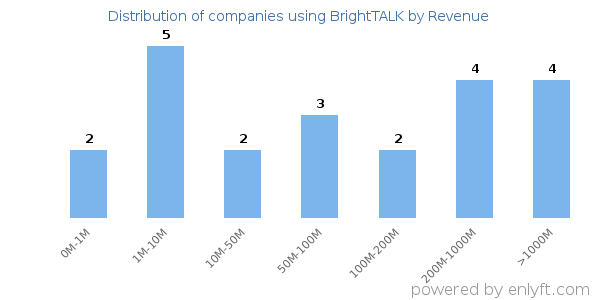 BrightTALK clients - distribution by company revenue