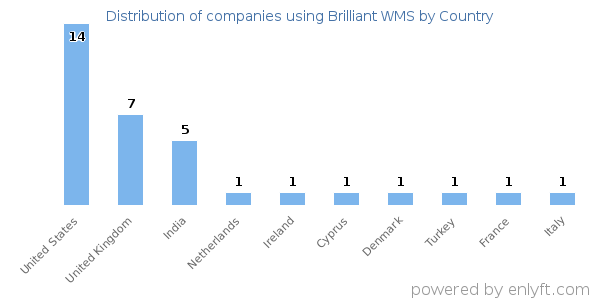 Brilliant WMS customers by country