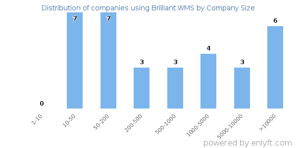 Companies using Brilliant WMS, by size (number of employees)