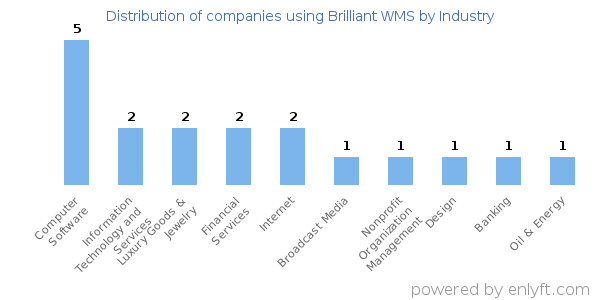 Companies using Brilliant WMS - Distribution by industry