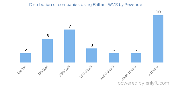 Brilliant WMS clients - distribution by company revenue