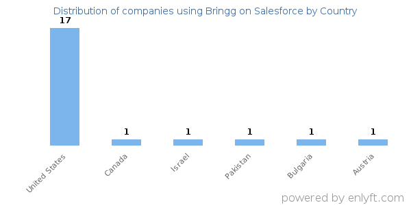 Bringg on Salesforce customers by country