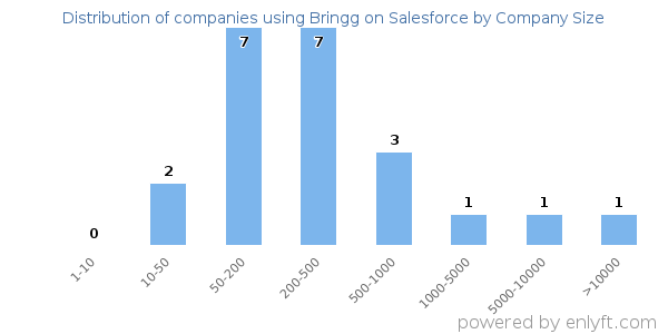Companies using Bringg on Salesforce, by size (number of employees)