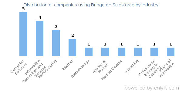 Companies using Bringg on Salesforce - Distribution by industry