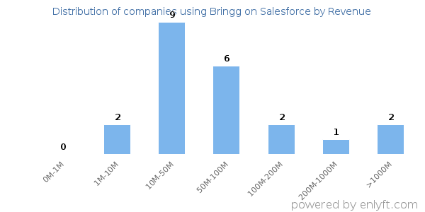 Bringg on Salesforce clients - distribution by company revenue