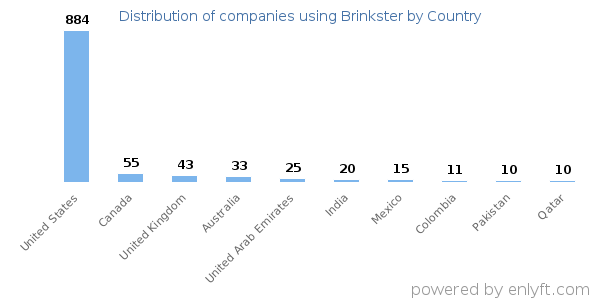 Brinkster customers by country