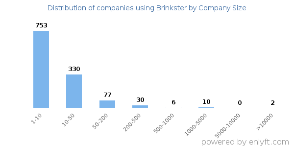 Companies using Brinkster, by size (number of employees)