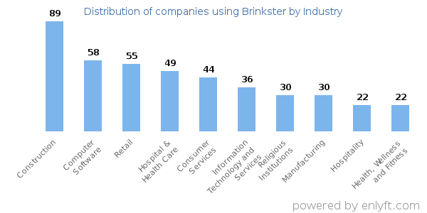 Companies using Brinkster - Distribution by industry
