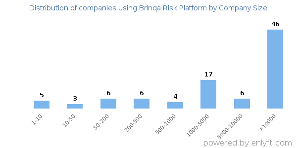Companies using Brinqa Risk Platform, by size (number of employees)
