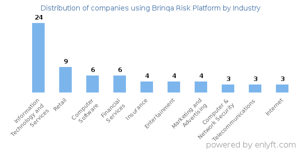 Companies using Brinqa Risk Platform - Distribution by industry