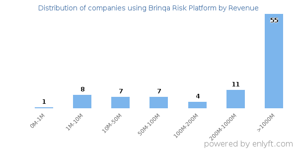 Brinqa Risk Platform clients - distribution by company revenue