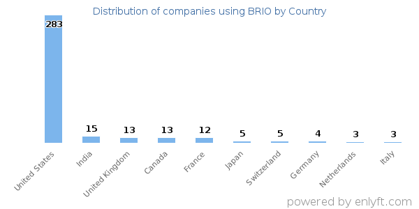 BRIO customers by country