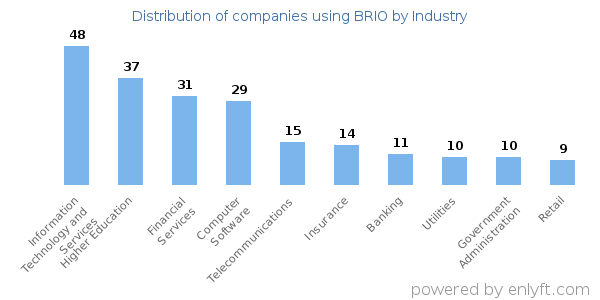 Companies using BRIO - Distribution by industry