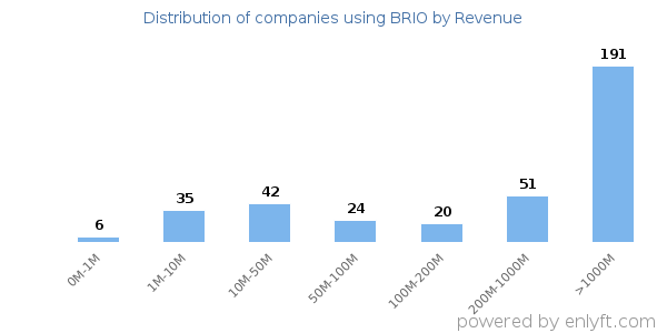 BRIO clients - distribution by company revenue