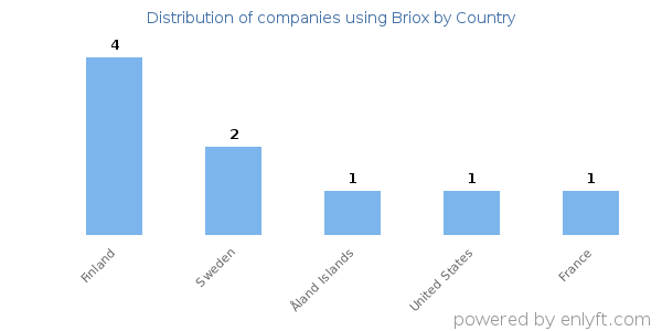 Briox customers by country