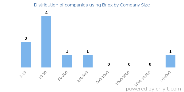 Companies using Briox, by size (number of employees)