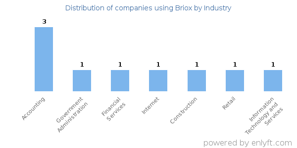 Companies using Briox - Distribution by industry