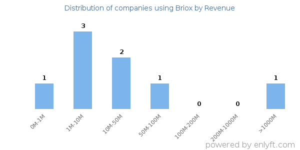 Briox clients - distribution by company revenue