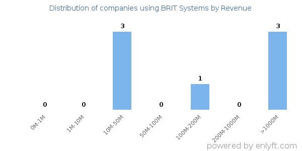 BRIT Systems clients - distribution by company revenue